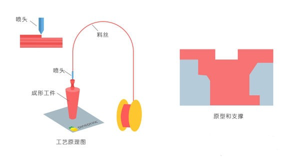 一常見3D打印技術(shù)FDM、SLS、SLA原理及優(yōu)缺點(diǎn)分析